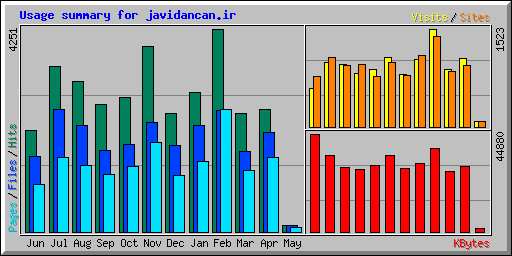 Usage summary for javidancan.ir